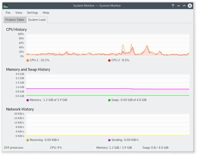 Resources usage
