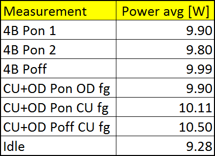 Poweer usage, table summary