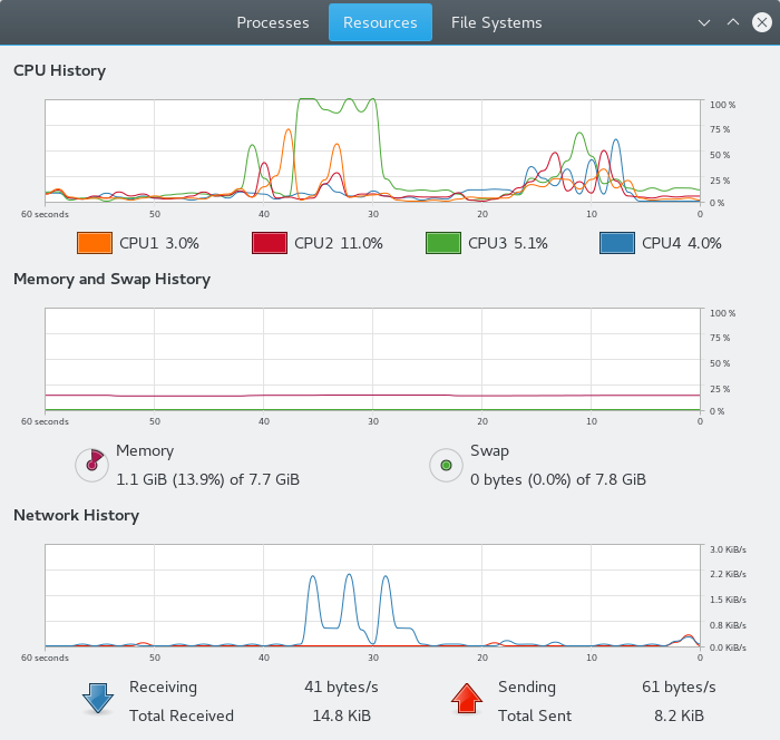 Resource usage