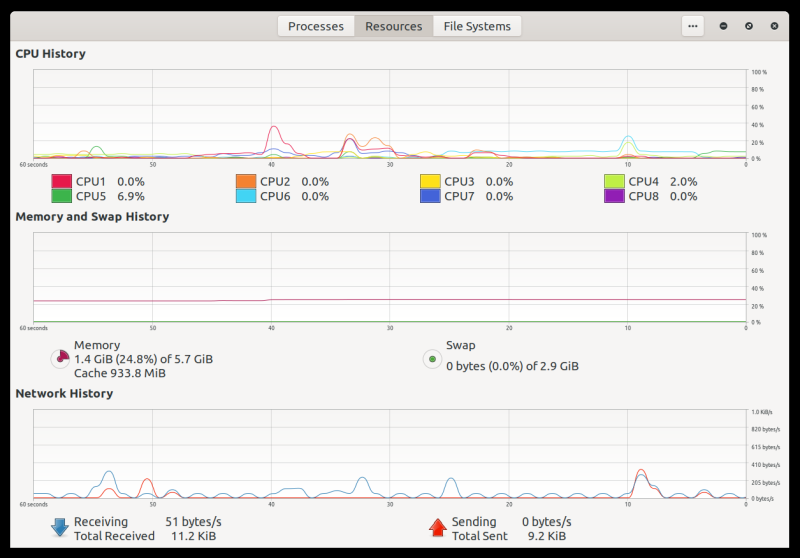 Resources after boot