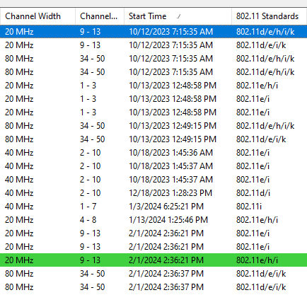 Hidden networks, start time