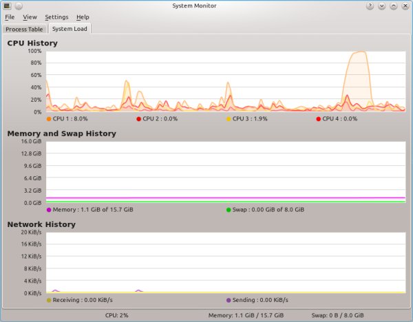 System usage