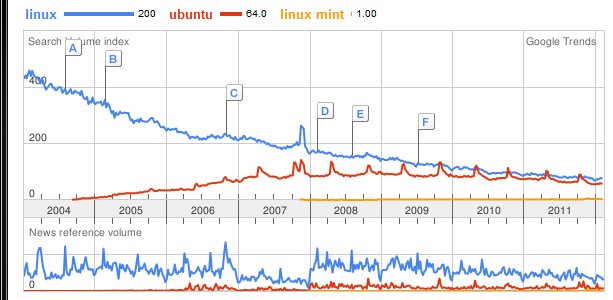 Trends, normalized to Mint