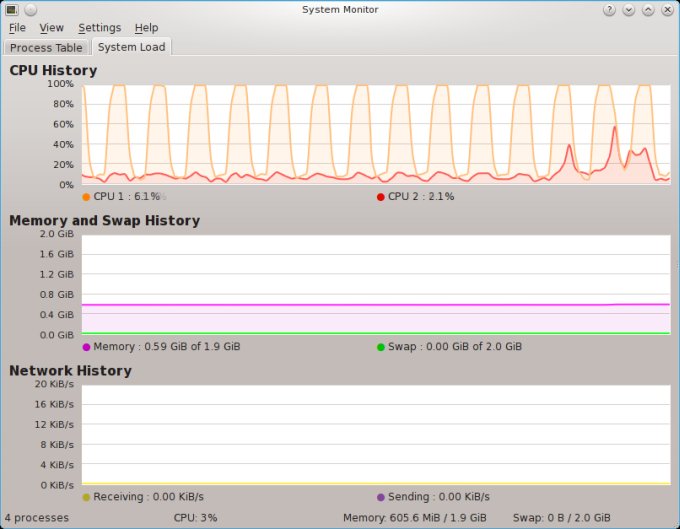System usage