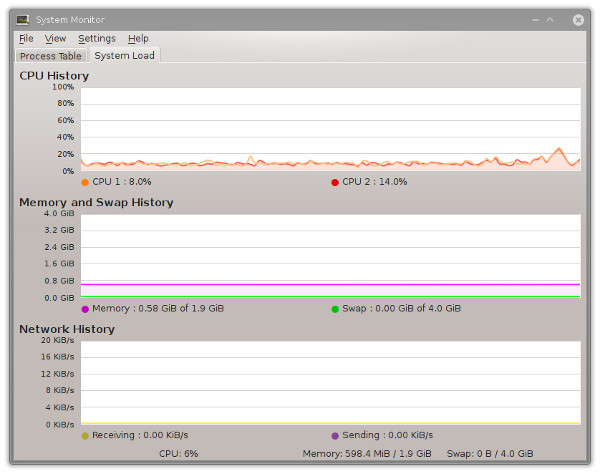 System load