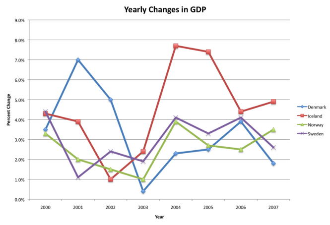 Iceland GDP