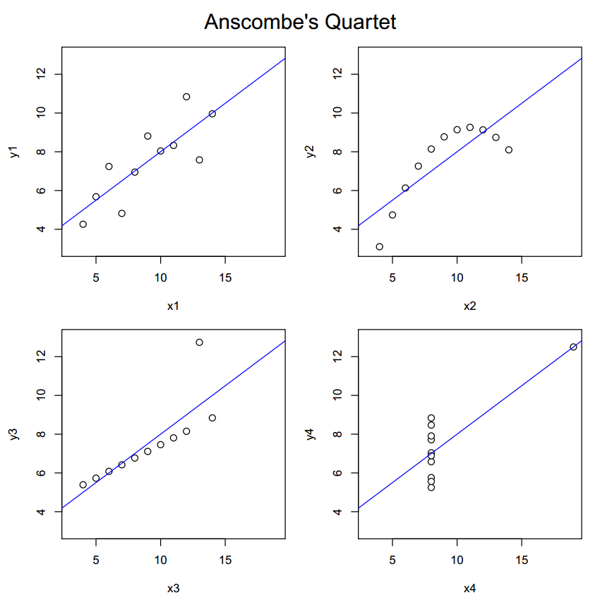 Anscombe's Quartet